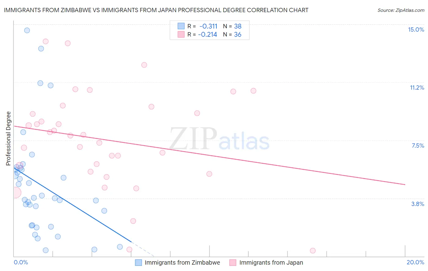 Immigrants from Zimbabwe vs Immigrants from Japan Professional Degree