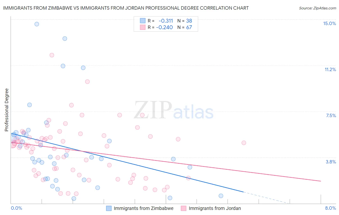 Immigrants from Zimbabwe vs Immigrants from Jordan Professional Degree