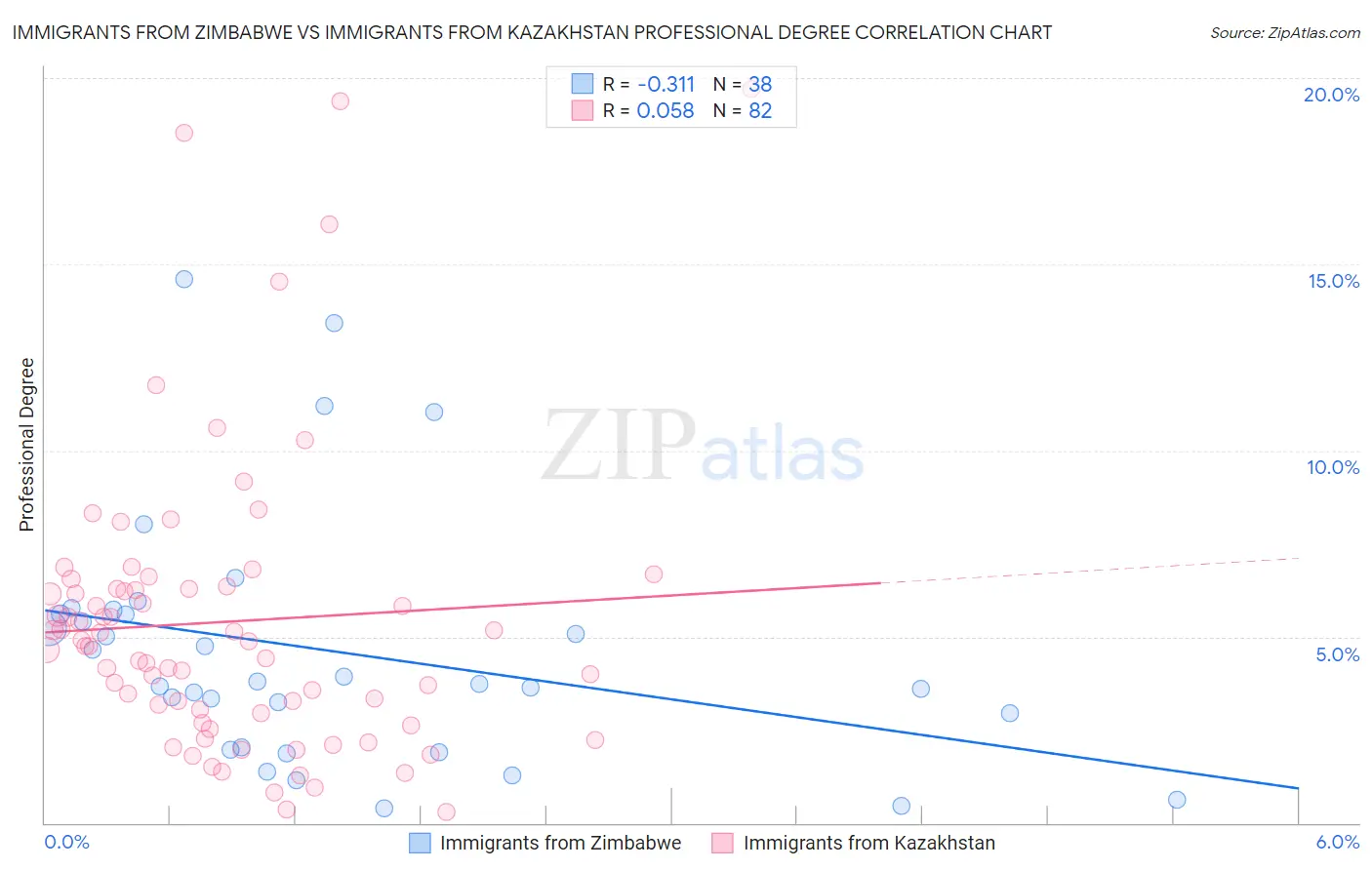 Immigrants from Zimbabwe vs Immigrants from Kazakhstan Professional Degree