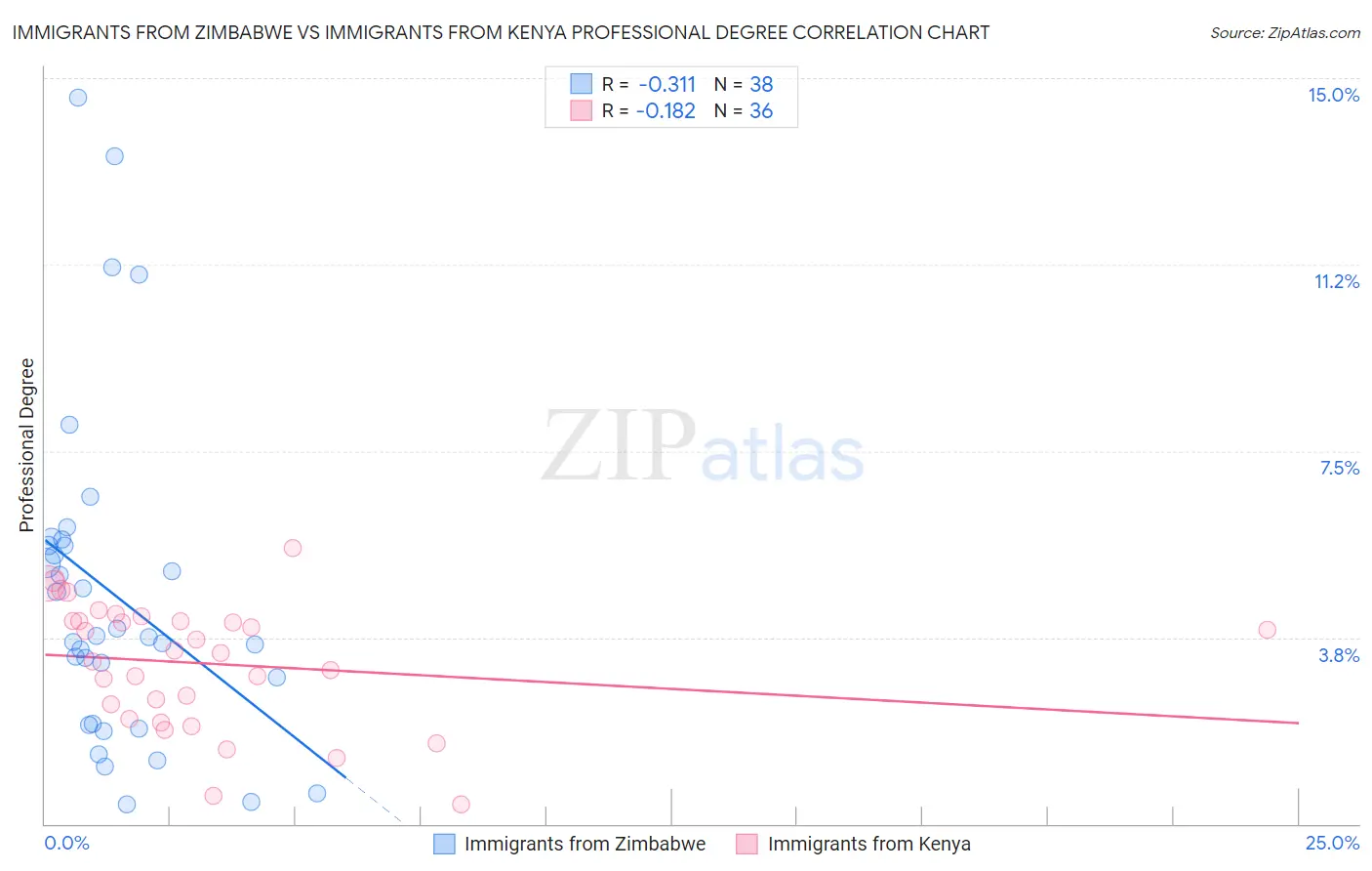 Immigrants from Zimbabwe vs Immigrants from Kenya Professional Degree