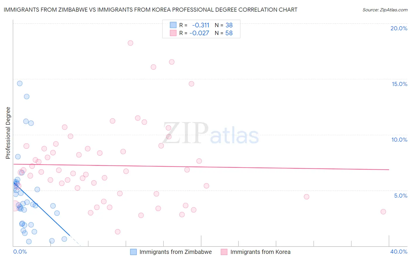 Immigrants from Zimbabwe vs Immigrants from Korea Professional Degree