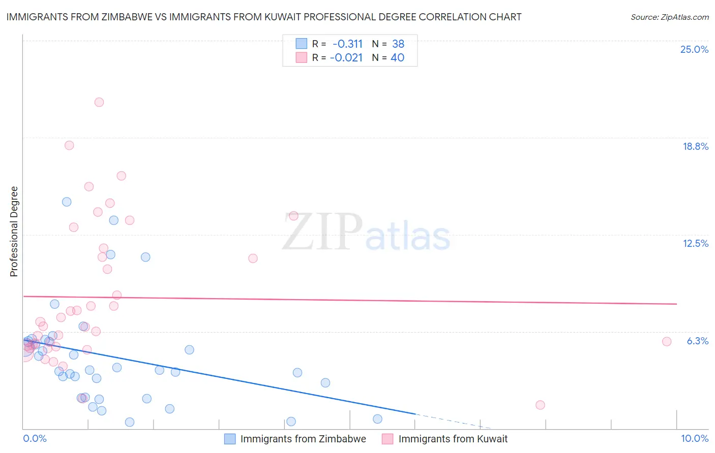 Immigrants from Zimbabwe vs Immigrants from Kuwait Professional Degree