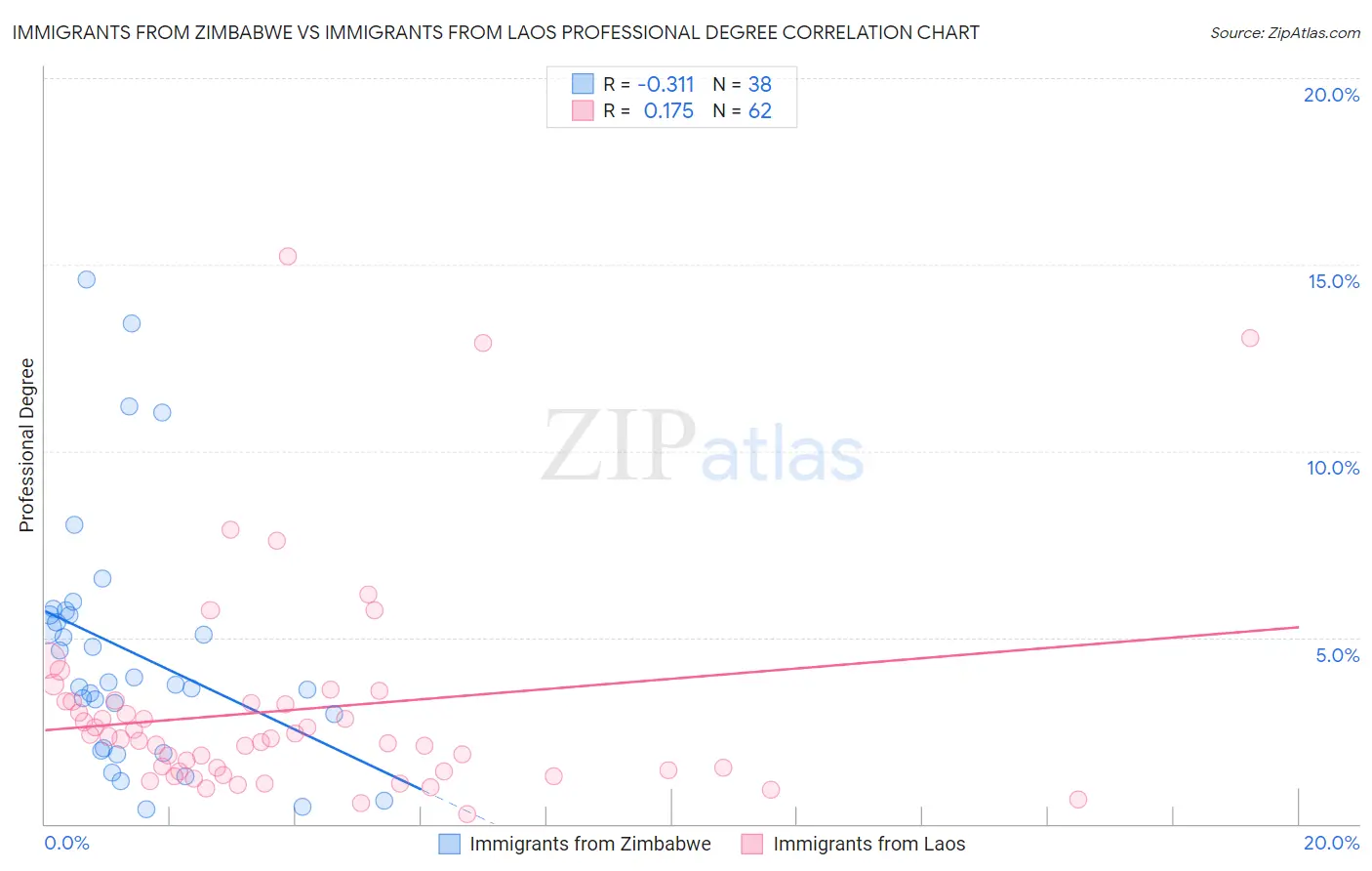 Immigrants from Zimbabwe vs Immigrants from Laos Professional Degree