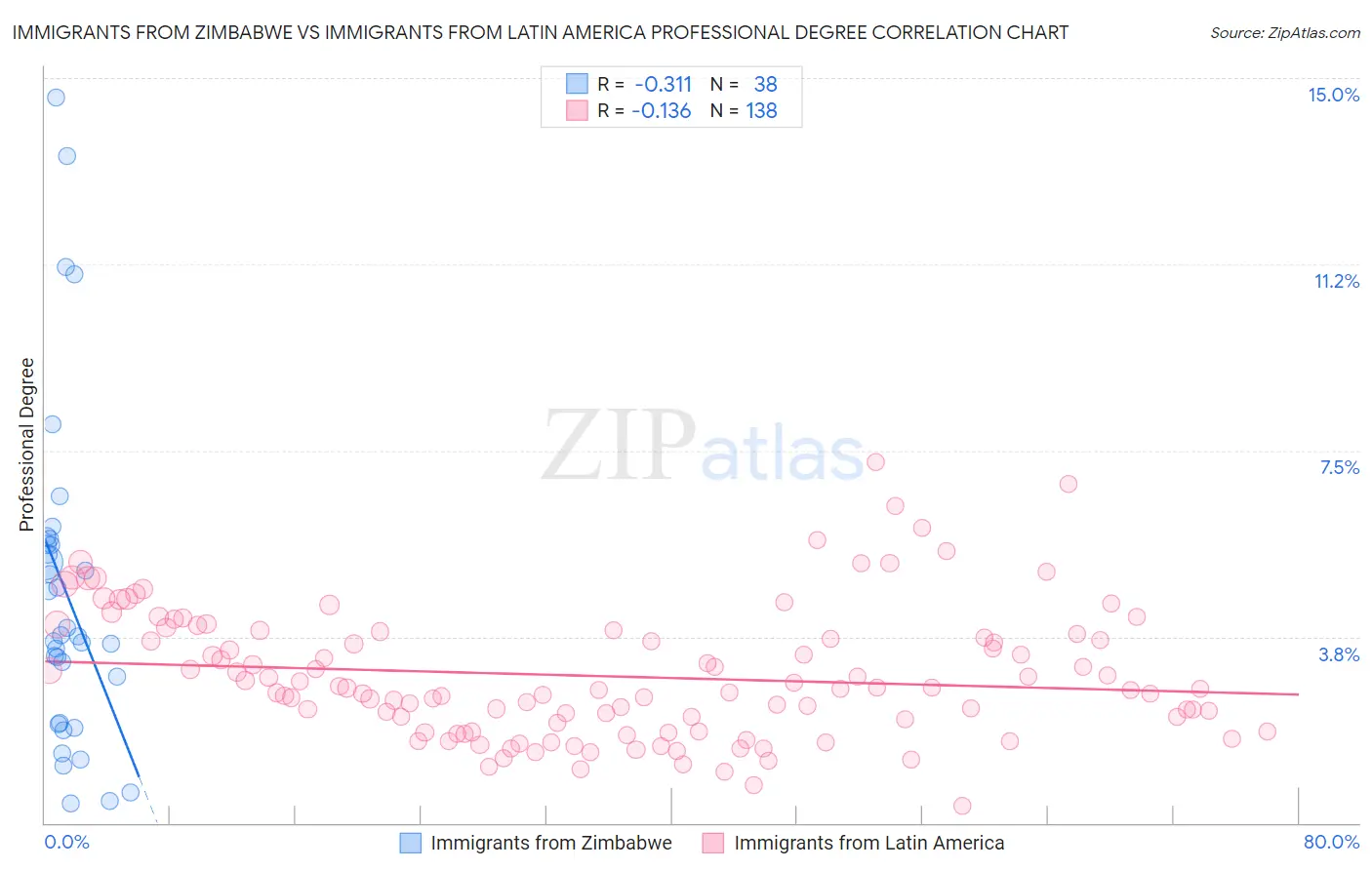 Immigrants from Zimbabwe vs Immigrants from Latin America Professional Degree