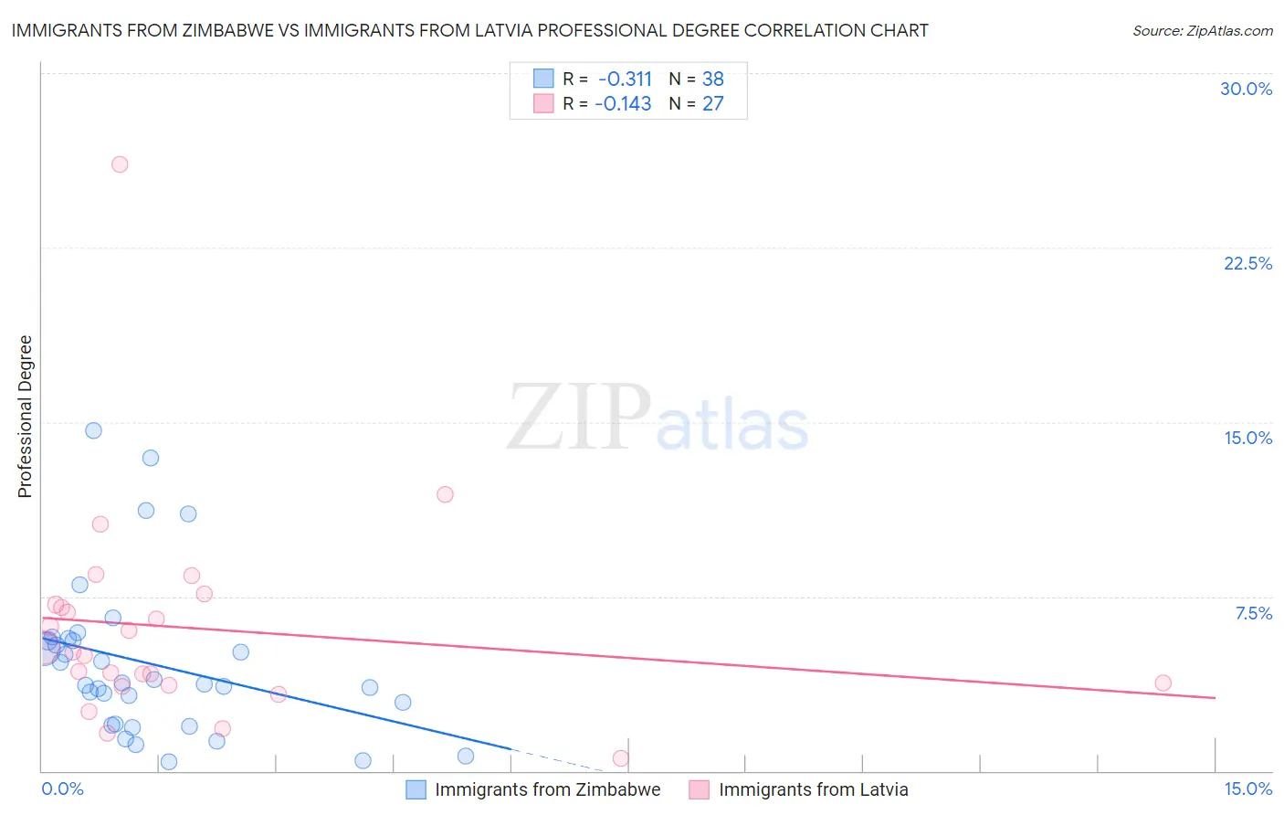 Immigrants from Zimbabwe vs Immigrants from Latvia Professional Degree
