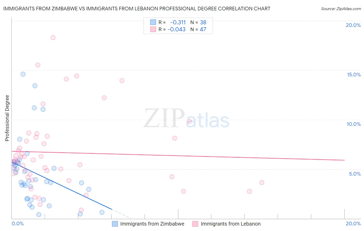 Immigrants from Zimbabwe vs Immigrants from Lebanon Professional Degree