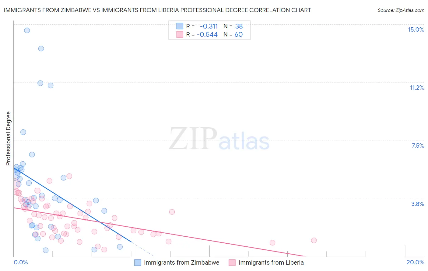 Immigrants from Zimbabwe vs Immigrants from Liberia Professional Degree