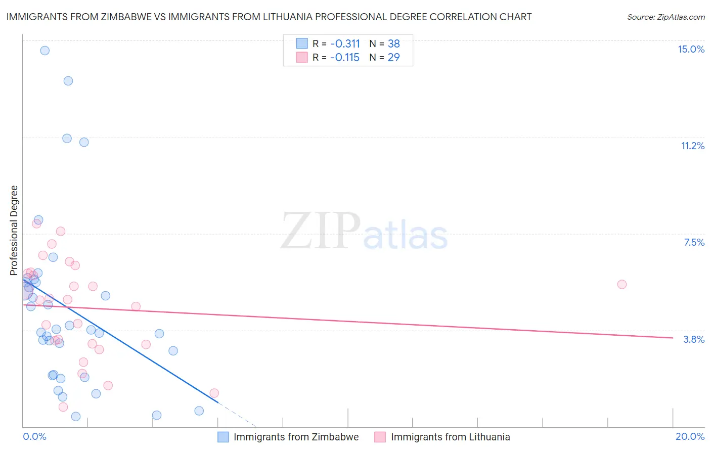 Immigrants from Zimbabwe vs Immigrants from Lithuania Professional Degree
