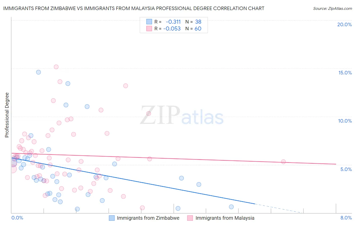 Immigrants from Zimbabwe vs Immigrants from Malaysia Professional Degree