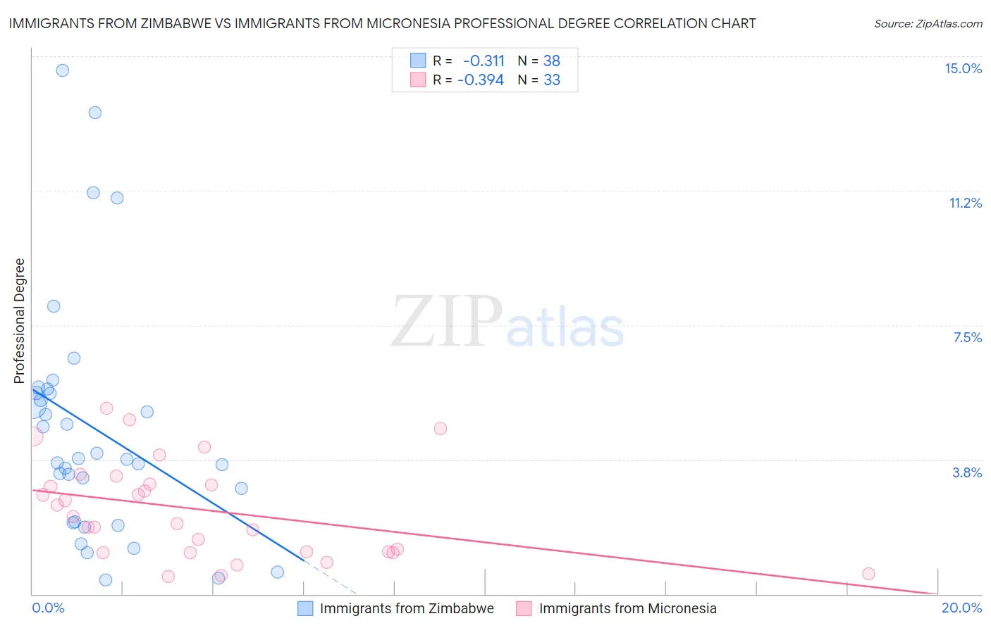 Immigrants from Zimbabwe vs Immigrants from Micronesia Professional Degree