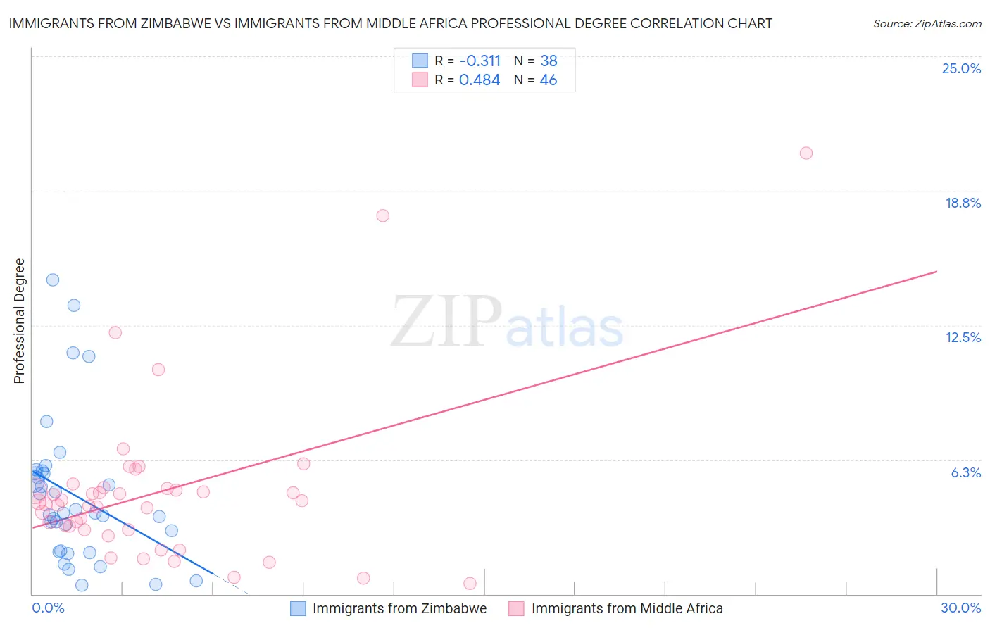 Immigrants from Zimbabwe vs Immigrants from Middle Africa Professional Degree
