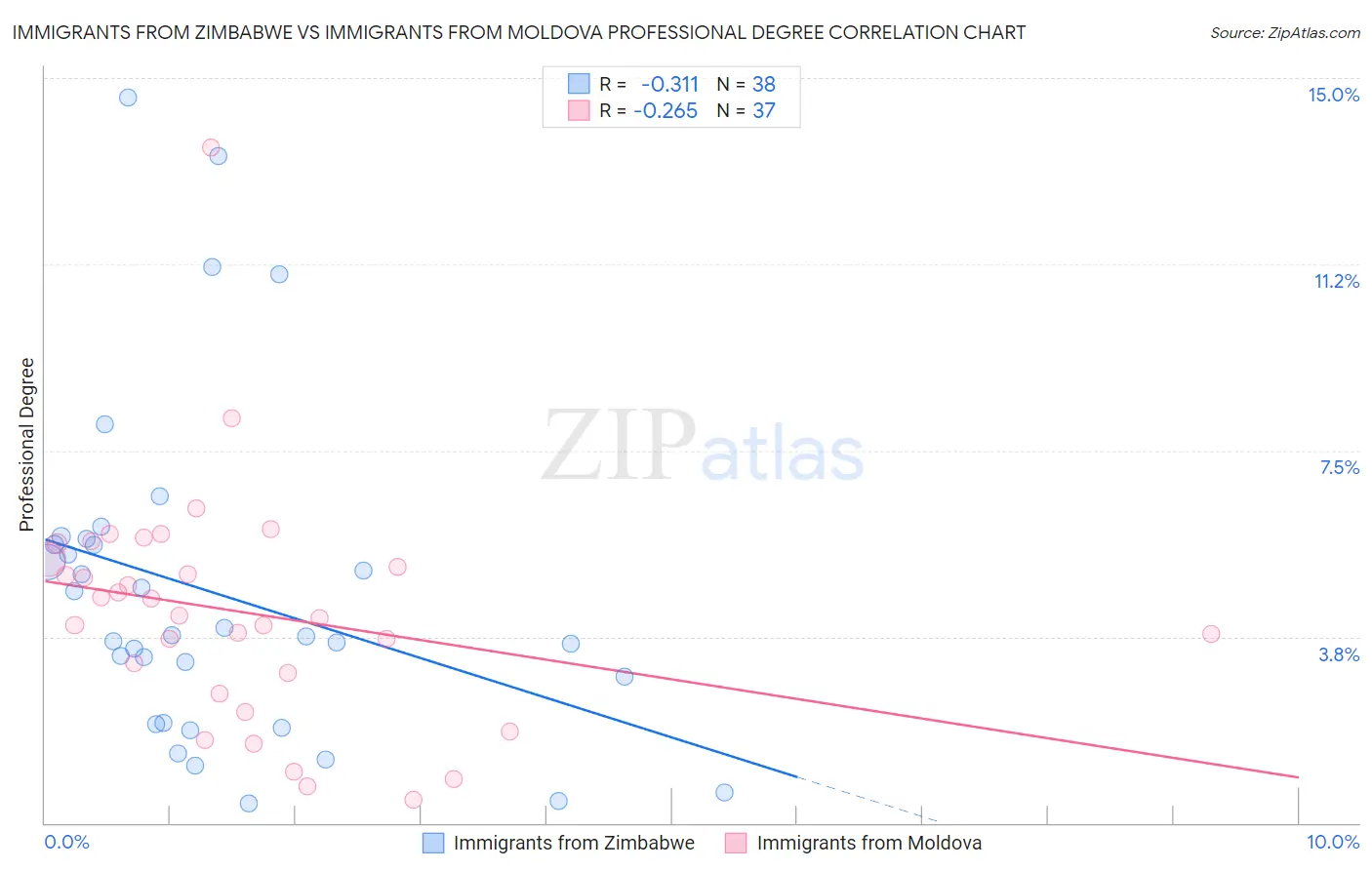 Immigrants from Zimbabwe vs Immigrants from Moldova Professional Degree