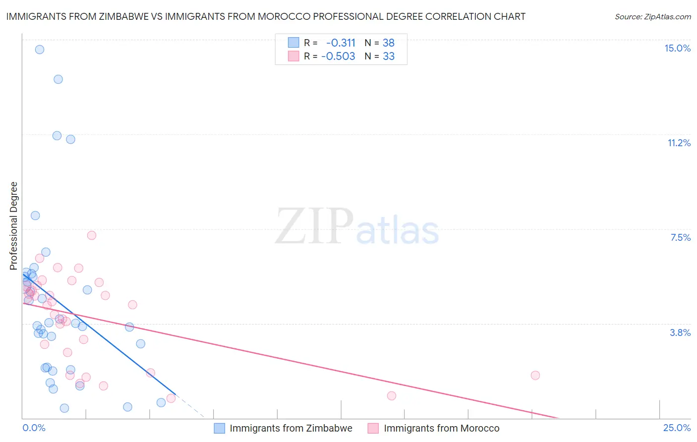 Immigrants from Zimbabwe vs Immigrants from Morocco Professional Degree
