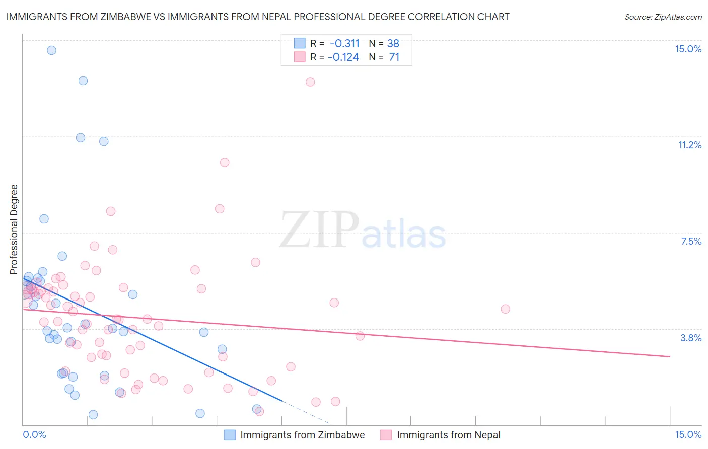 Immigrants from Zimbabwe vs Immigrants from Nepal Professional Degree