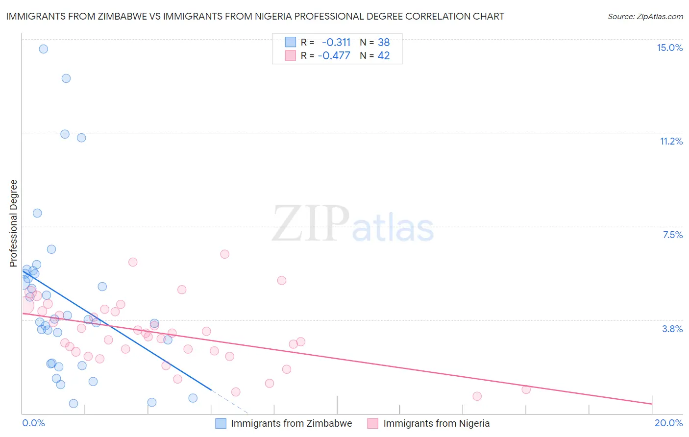 Immigrants from Zimbabwe vs Immigrants from Nigeria Professional Degree