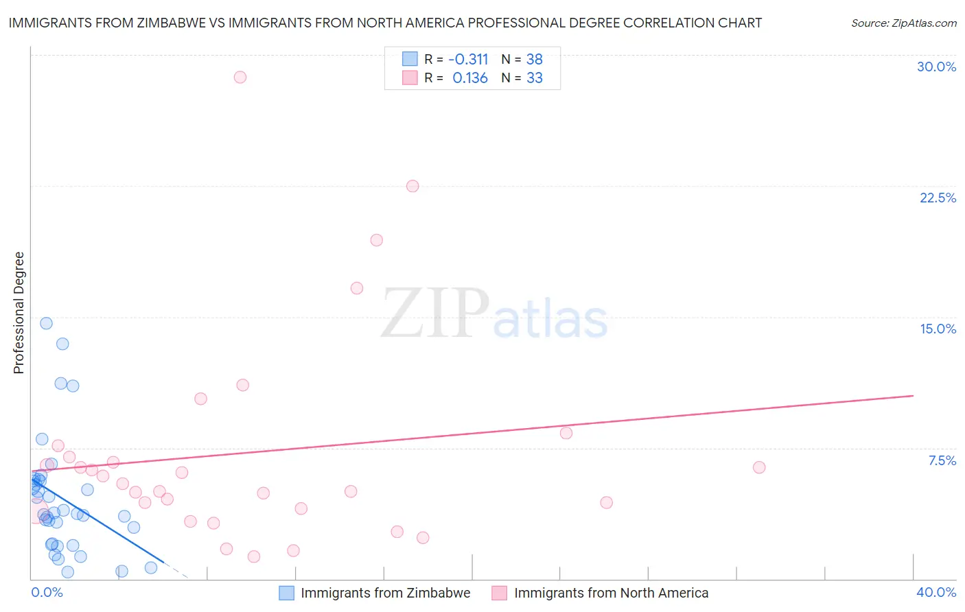 Immigrants from Zimbabwe vs Immigrants from North America Professional Degree