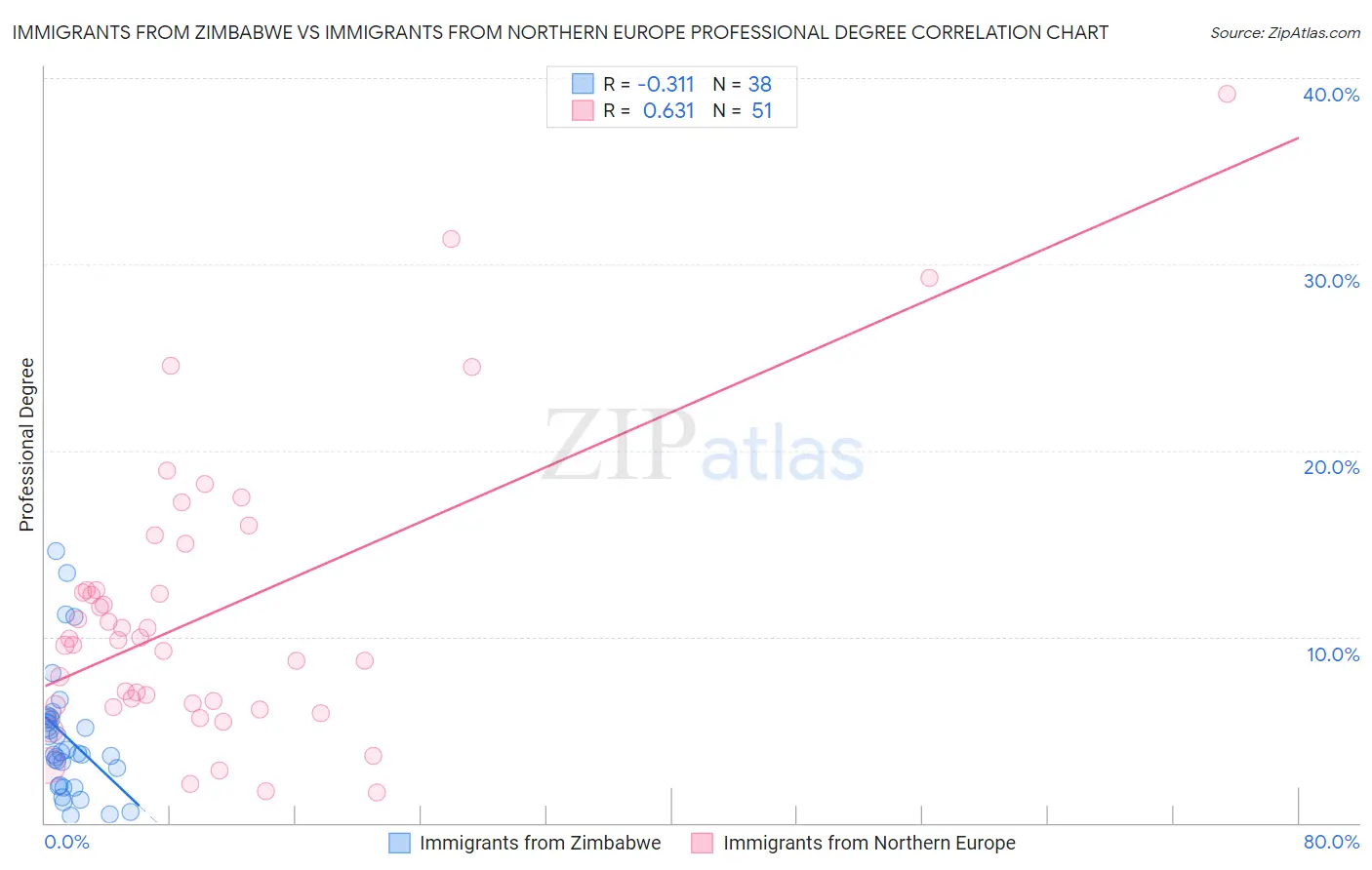Immigrants from Zimbabwe vs Immigrants from Northern Europe Professional Degree