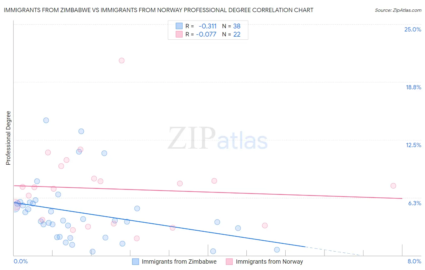 Immigrants from Zimbabwe vs Immigrants from Norway Professional Degree