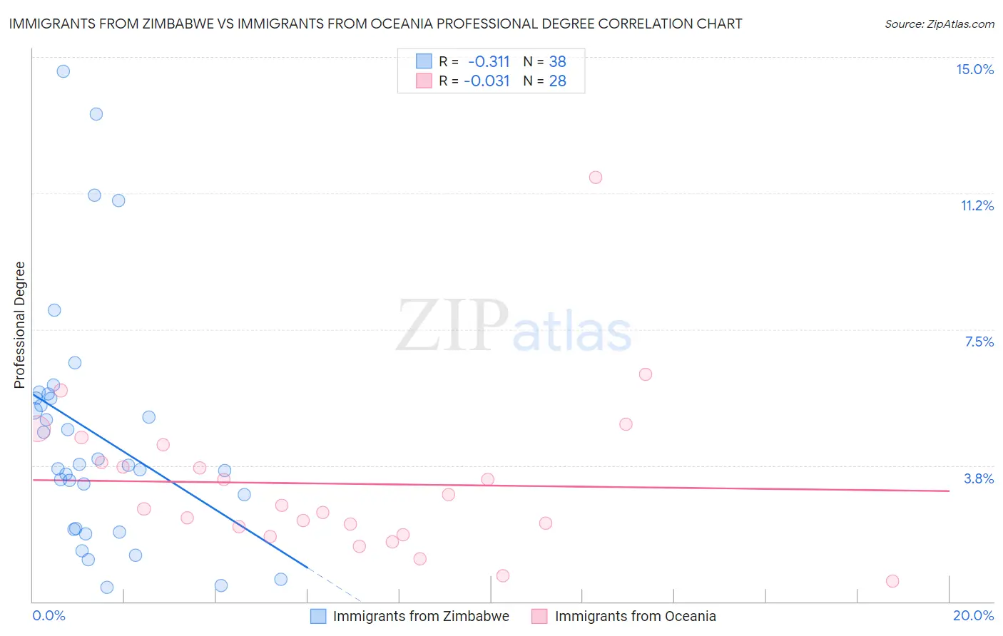Immigrants from Zimbabwe vs Immigrants from Oceania Professional Degree