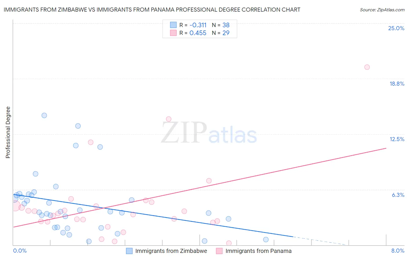 Immigrants from Zimbabwe vs Immigrants from Panama Professional Degree