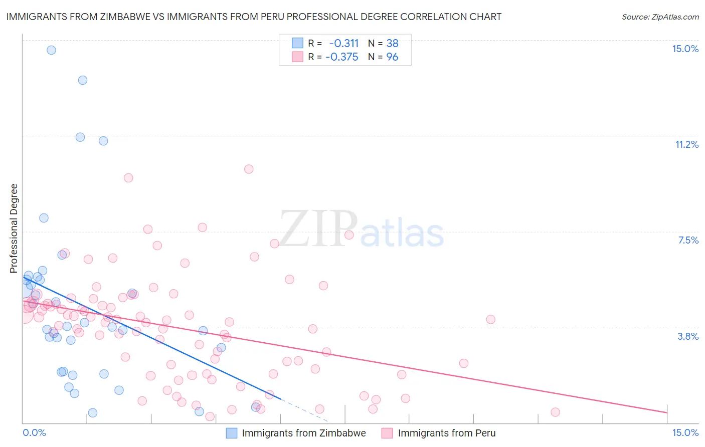 Immigrants from Zimbabwe vs Immigrants from Peru Professional Degree