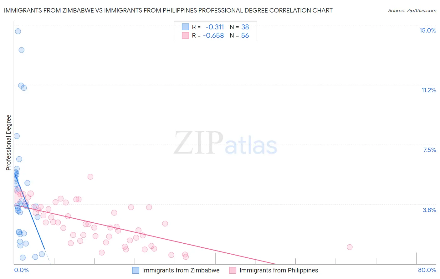Immigrants from Zimbabwe vs Immigrants from Philippines Professional Degree