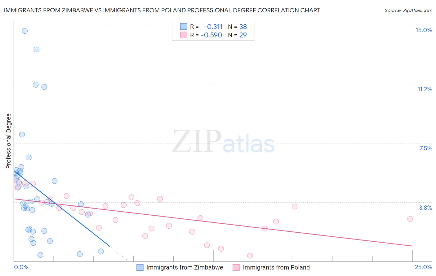 Immigrants from Zimbabwe vs Immigrants from Poland Professional Degree