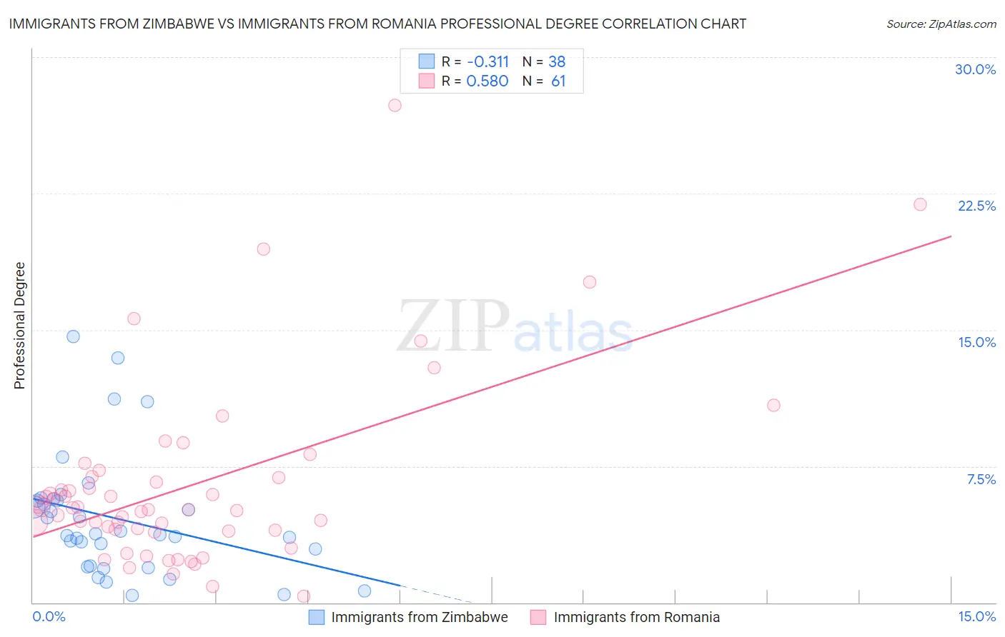 Immigrants from Zimbabwe vs Immigrants from Romania Professional Degree