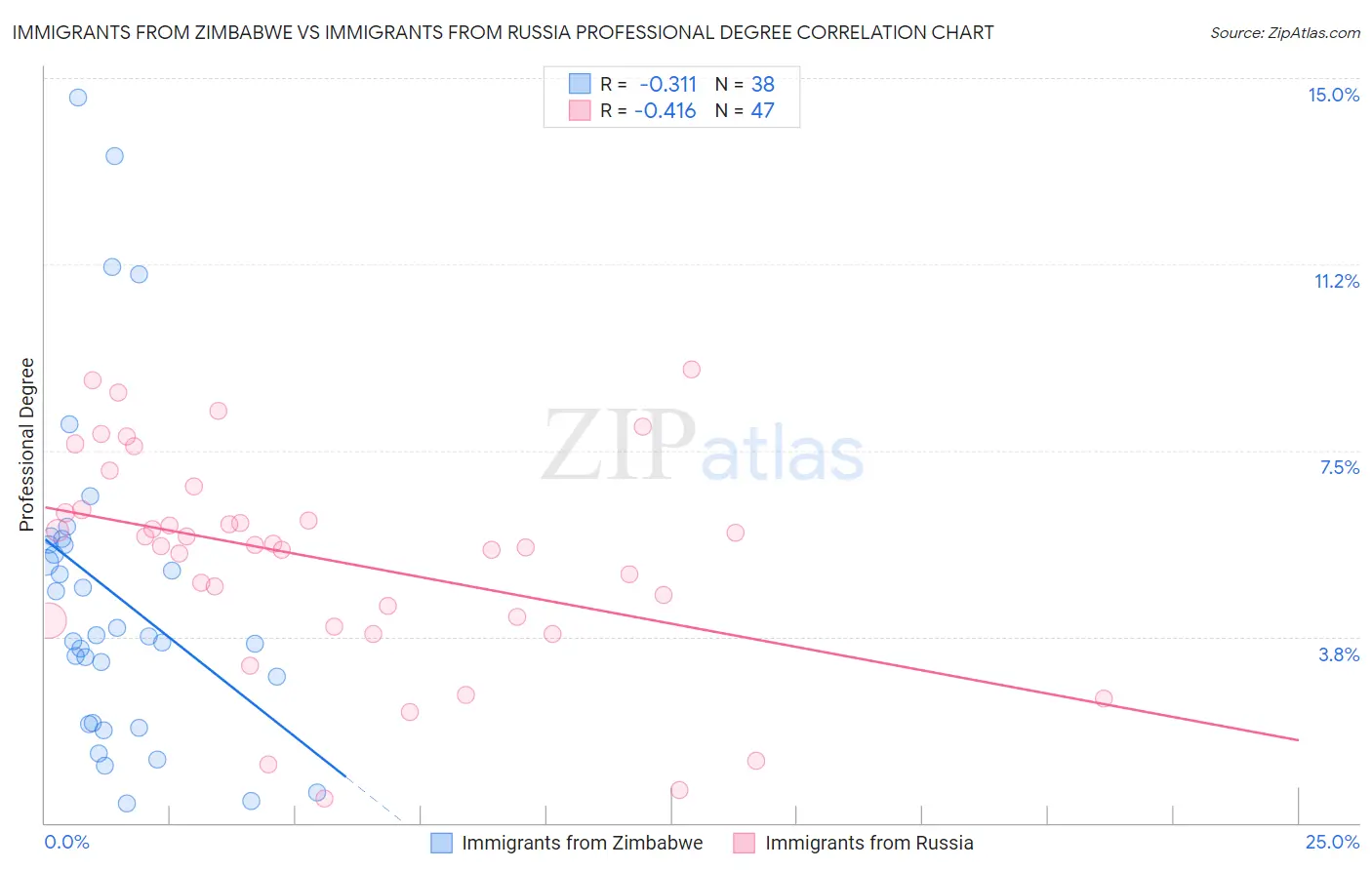 Immigrants from Zimbabwe vs Immigrants from Russia Professional Degree