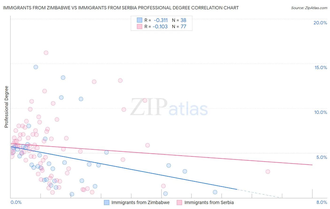 Immigrants from Zimbabwe vs Immigrants from Serbia Professional Degree