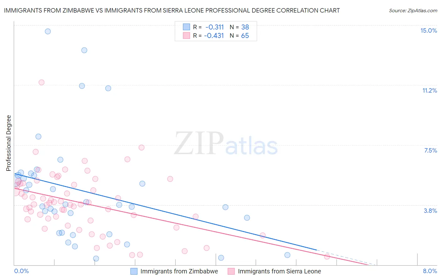 Immigrants from Zimbabwe vs Immigrants from Sierra Leone Professional Degree