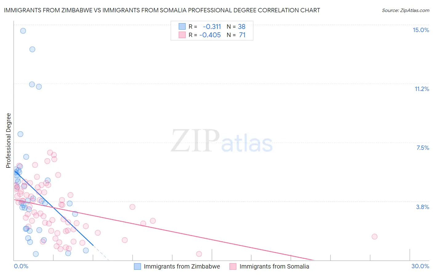 Immigrants from Zimbabwe vs Immigrants from Somalia Professional Degree