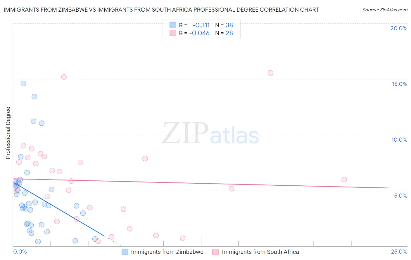 Immigrants from Zimbabwe vs Immigrants from South Africa Professional Degree