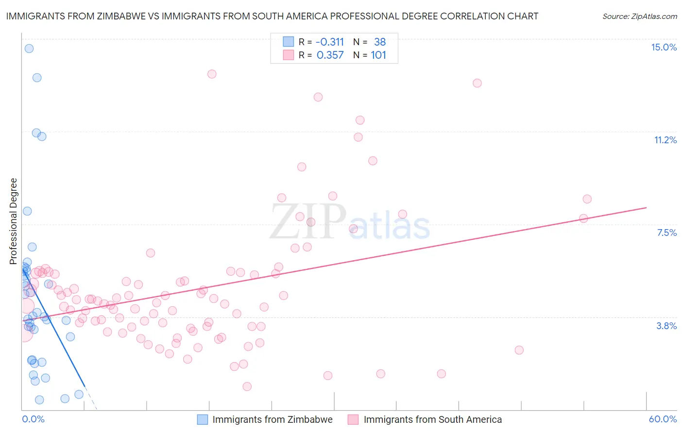 Immigrants from Zimbabwe vs Immigrants from South America Professional Degree