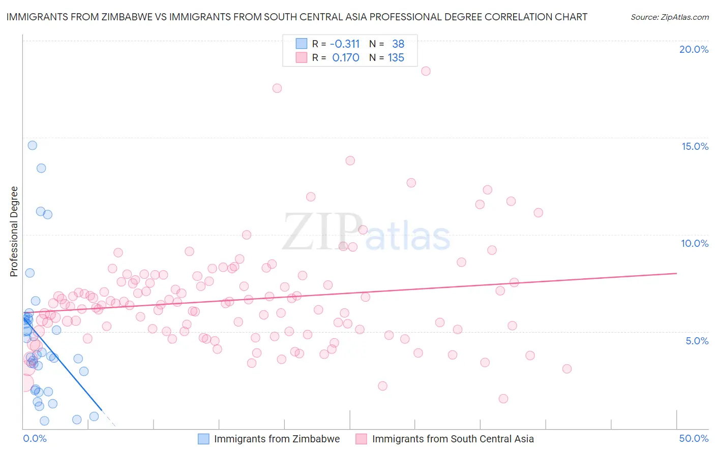 Immigrants from Zimbabwe vs Immigrants from South Central Asia Professional Degree