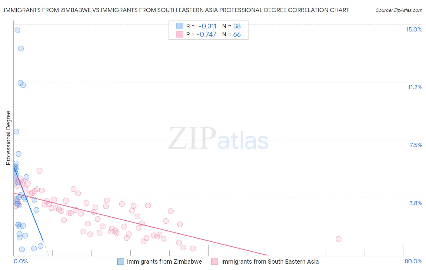 Immigrants from Zimbabwe vs Immigrants from South Eastern Asia Professional Degree