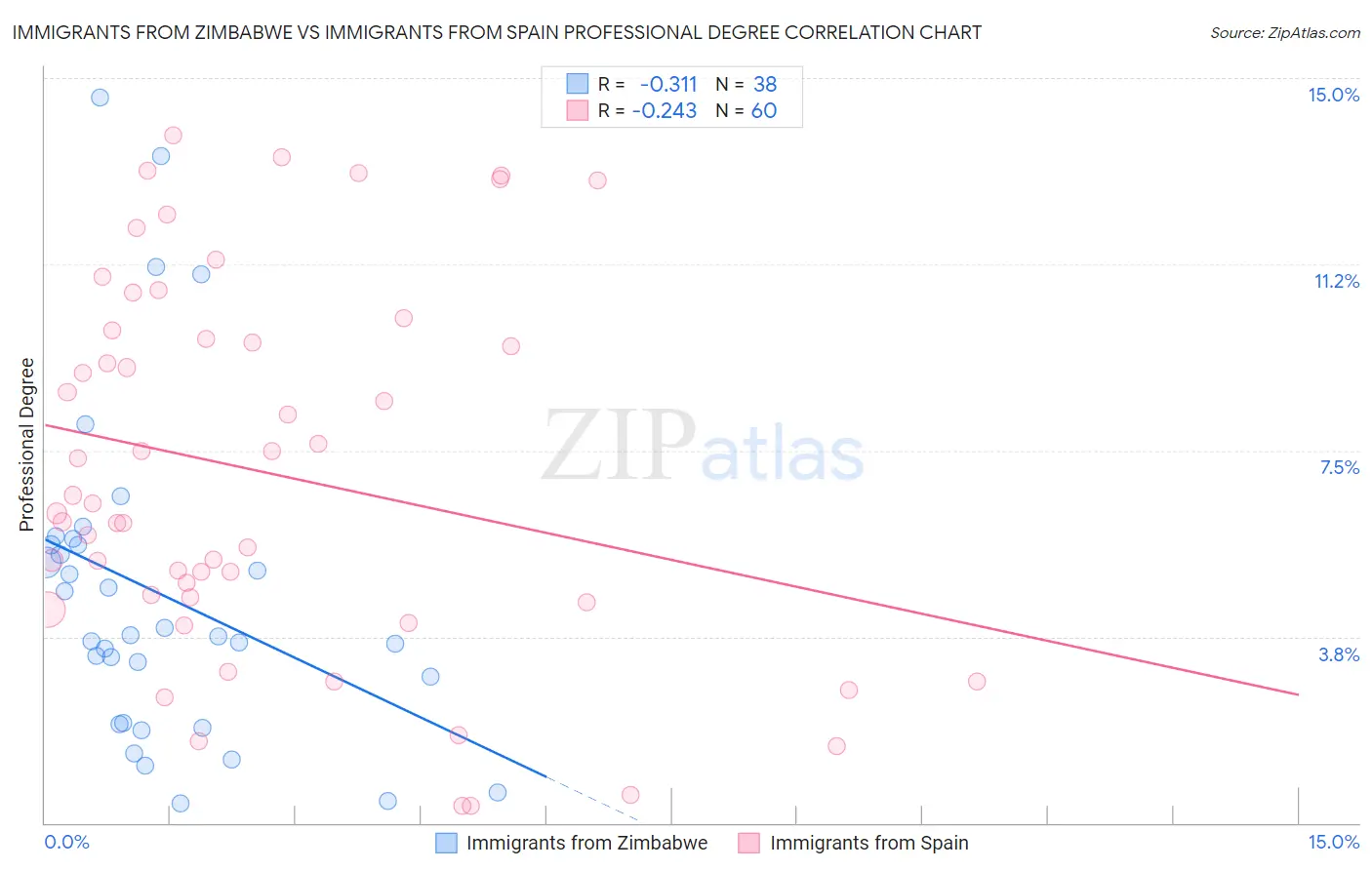 Immigrants from Zimbabwe vs Immigrants from Spain Professional Degree