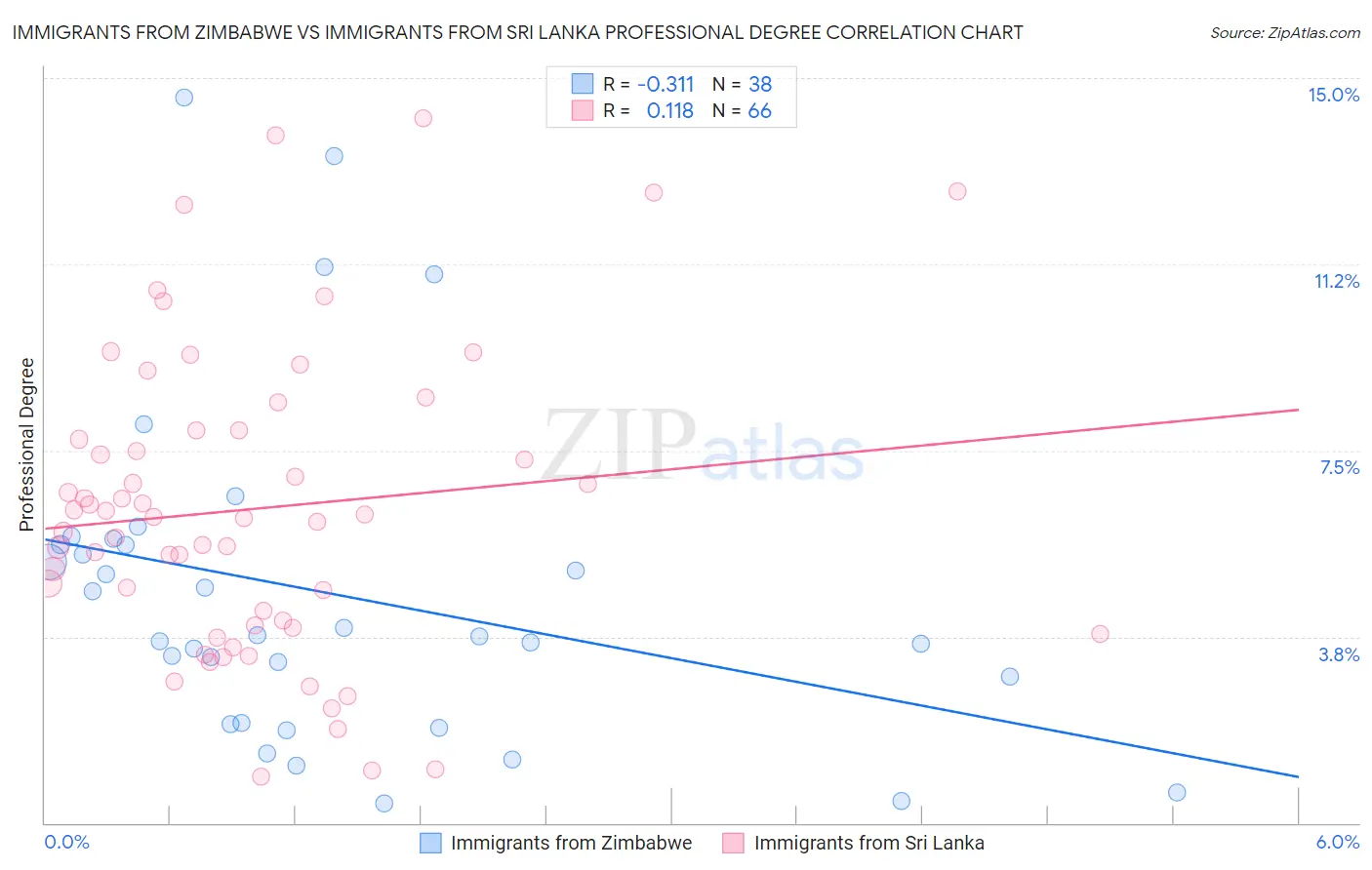 Immigrants from Zimbabwe vs Immigrants from Sri Lanka Professional Degree