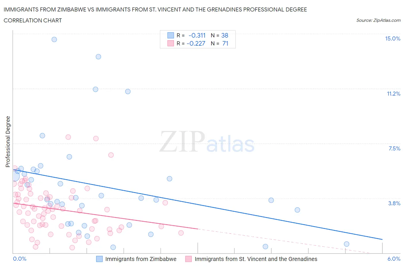 Immigrants from Zimbabwe vs Immigrants from St. Vincent and the Grenadines Professional Degree