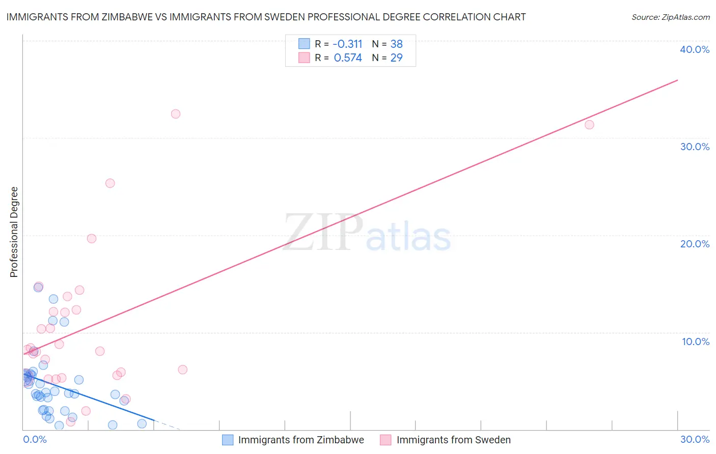 Immigrants from Zimbabwe vs Immigrants from Sweden Professional Degree