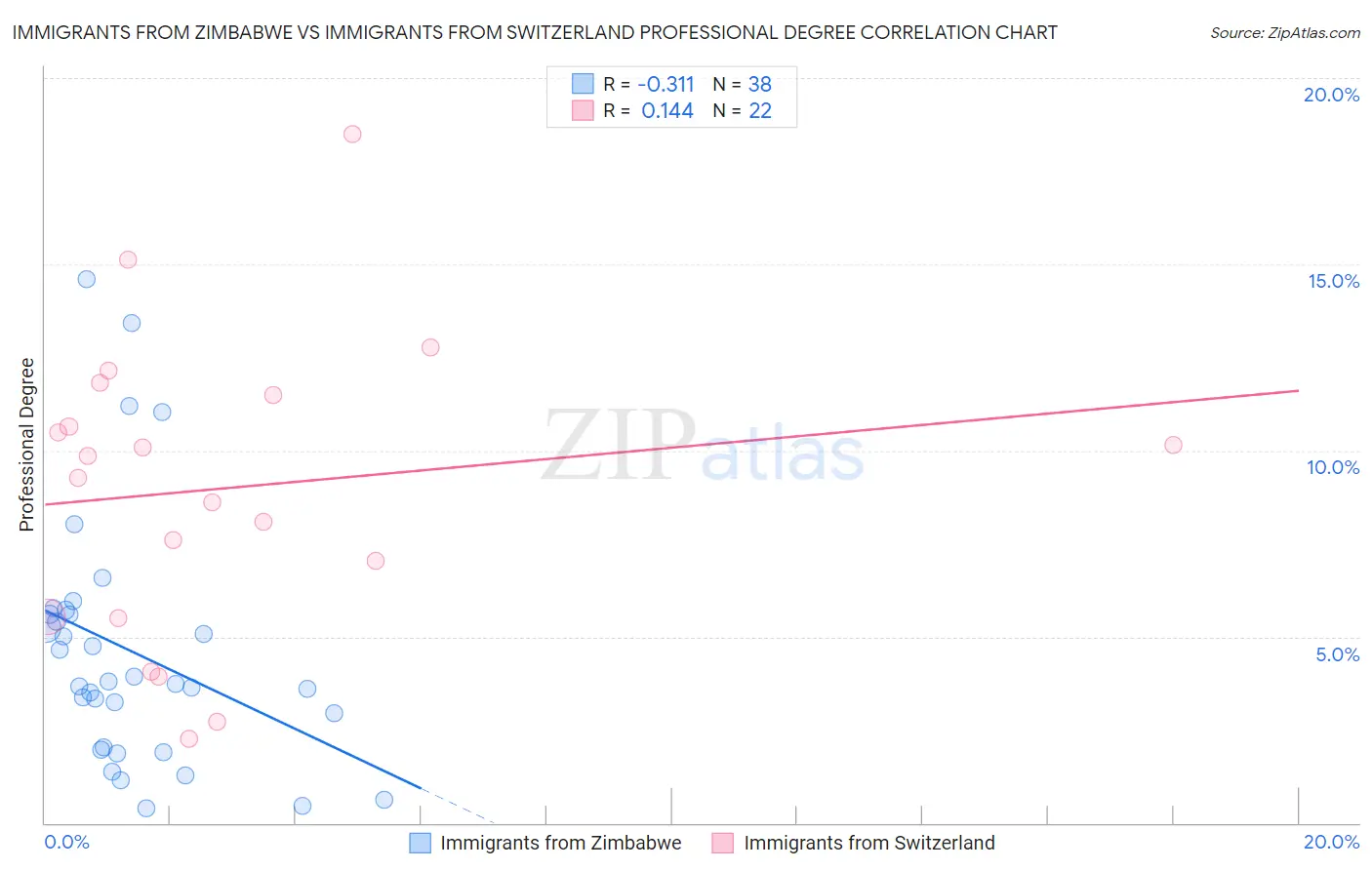 Immigrants from Zimbabwe vs Immigrants from Switzerland Professional Degree