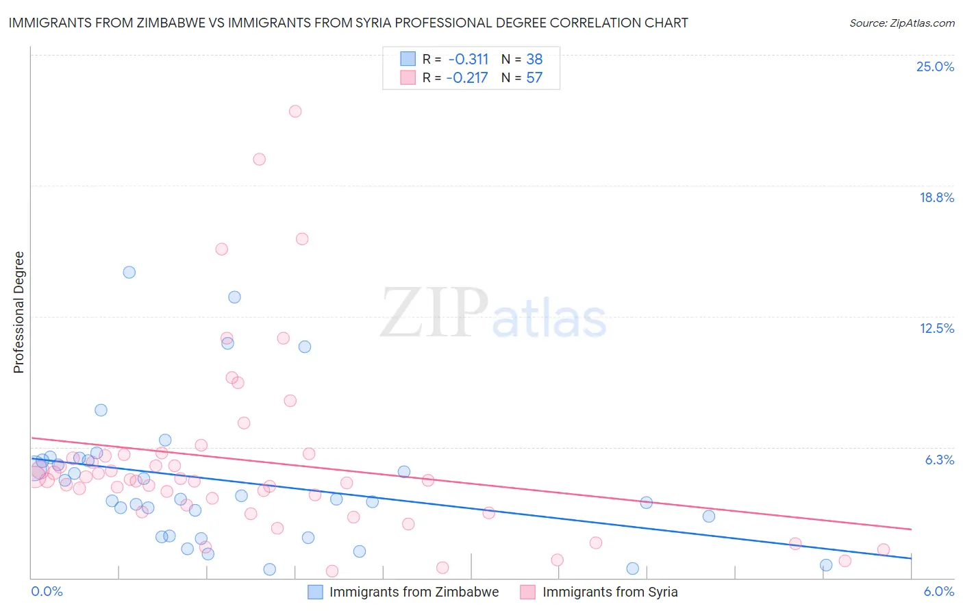 Immigrants from Zimbabwe vs Immigrants from Syria Professional Degree