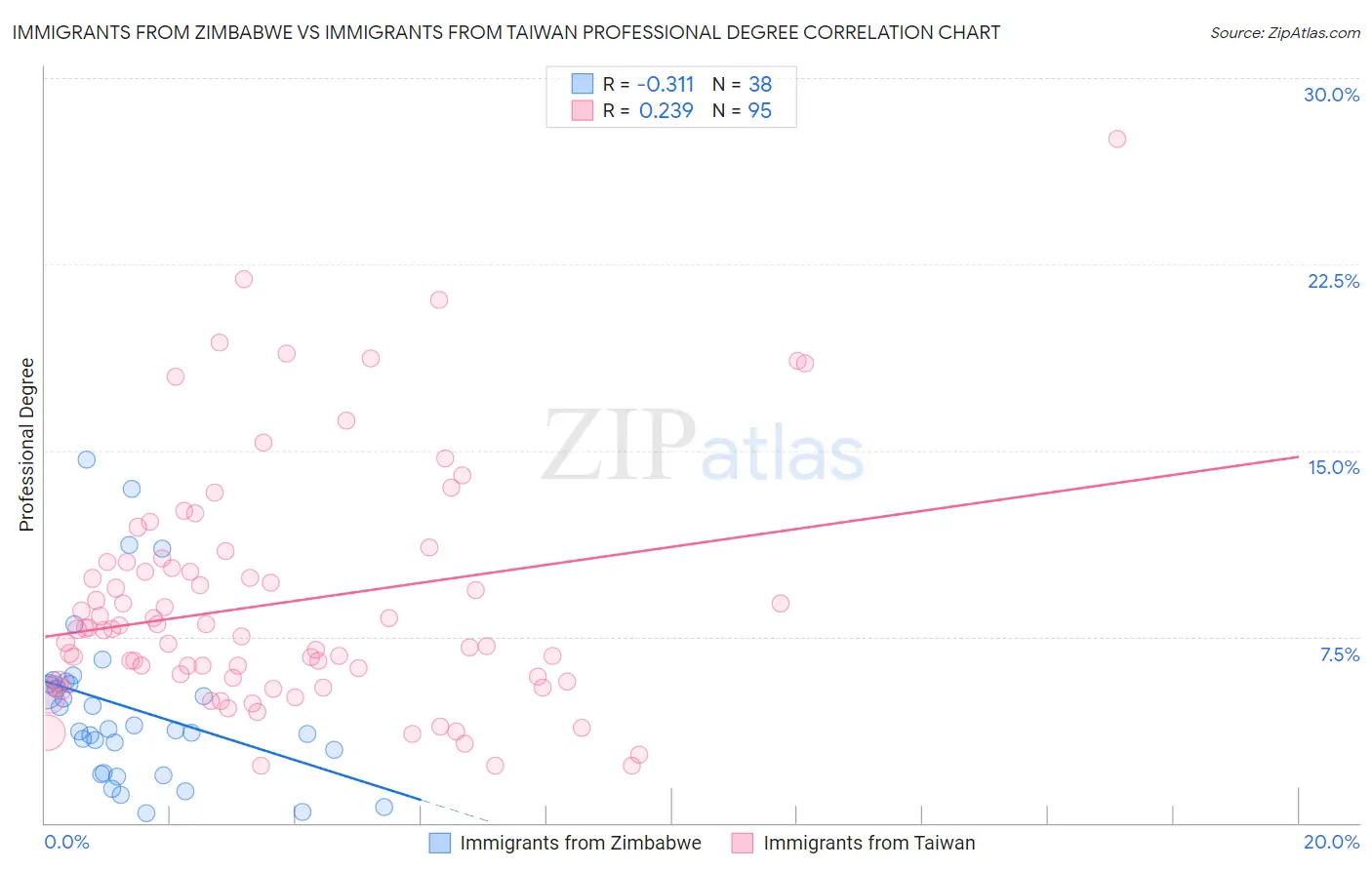 Immigrants from Zimbabwe vs Immigrants from Taiwan Professional Degree