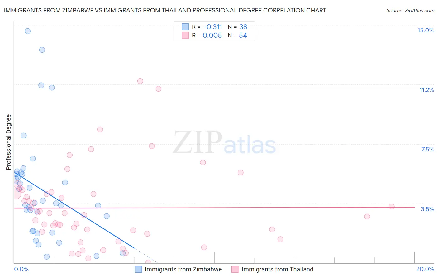 Immigrants from Zimbabwe vs Immigrants from Thailand Professional Degree
