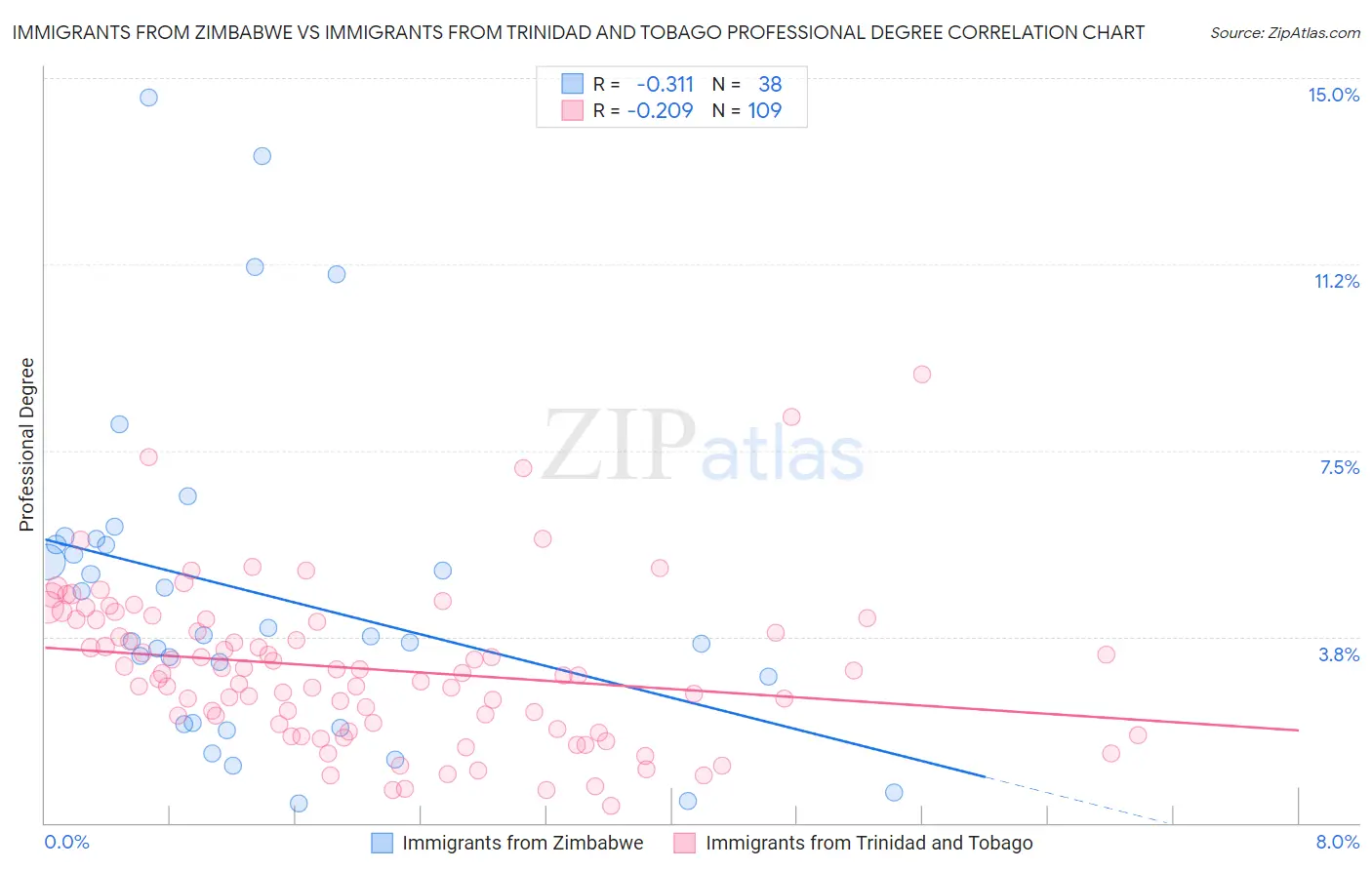 Immigrants from Zimbabwe vs Immigrants from Trinidad and Tobago Professional Degree