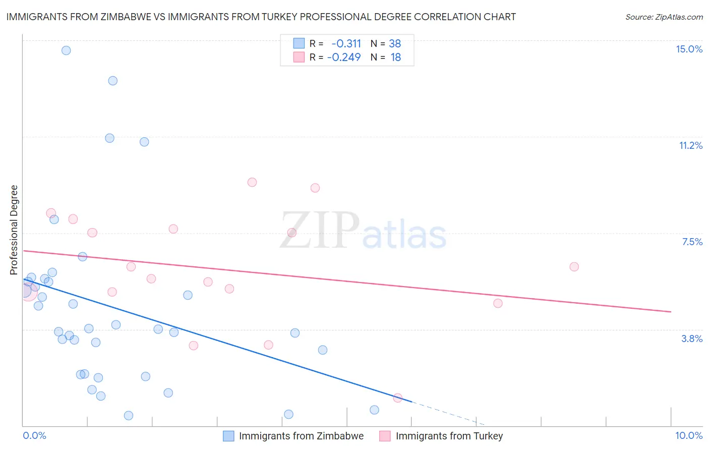 Immigrants from Zimbabwe vs Immigrants from Turkey Professional Degree