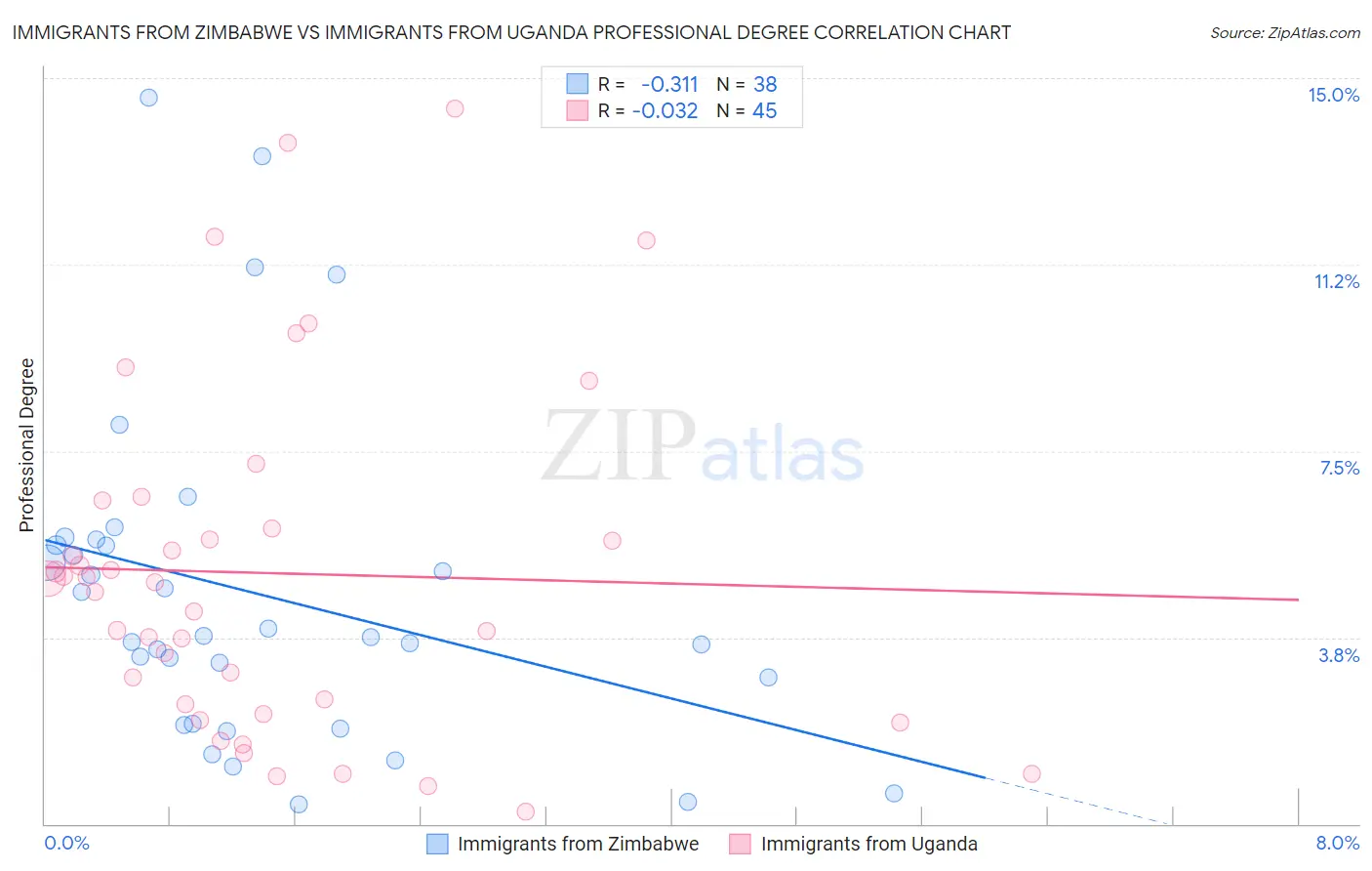 Immigrants from Zimbabwe vs Immigrants from Uganda Professional Degree