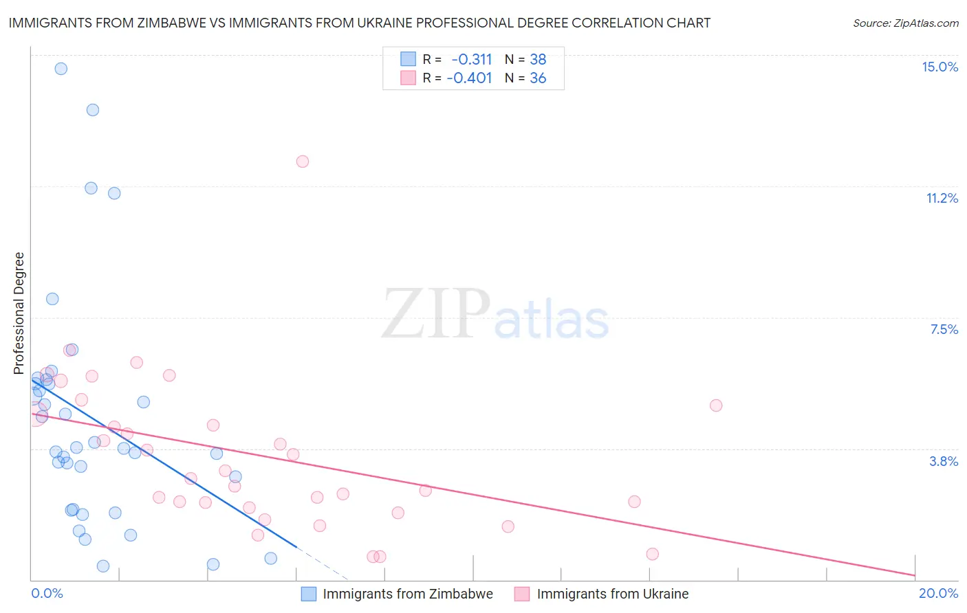 Immigrants from Zimbabwe vs Immigrants from Ukraine Professional Degree