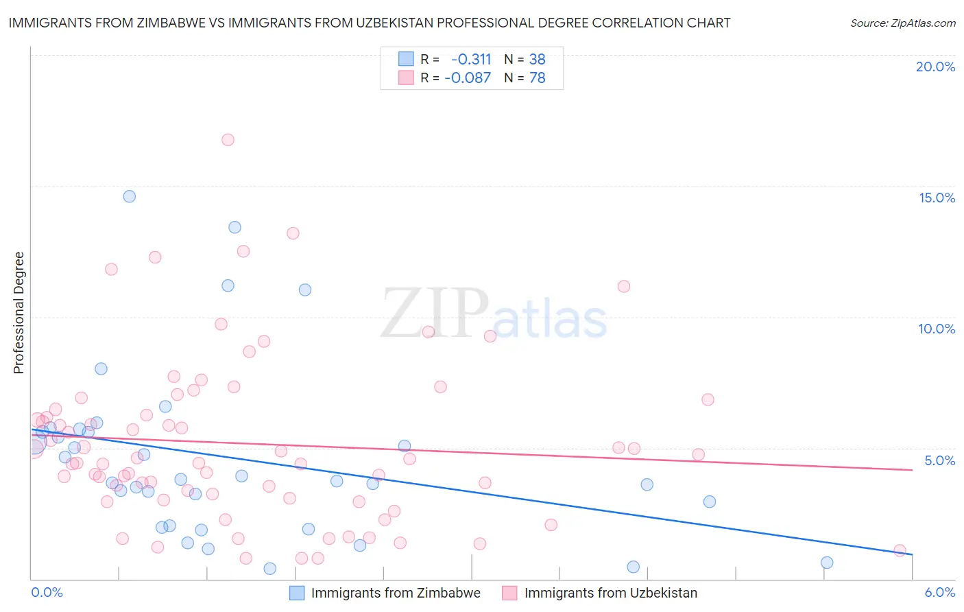 Immigrants from Zimbabwe vs Immigrants from Uzbekistan Professional Degree