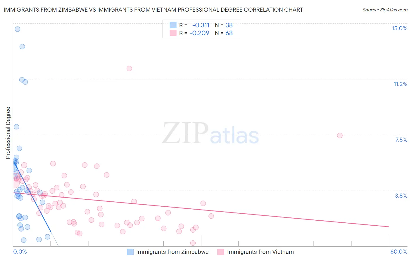 Immigrants from Zimbabwe vs Immigrants from Vietnam Professional Degree